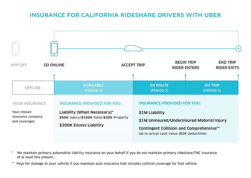Uber Insurance Periods